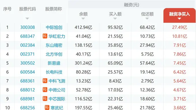 杠杆资金观望A股“大奇迹日”两融微增7亿 科技股吸金390亿专家看碳基“老登”超配