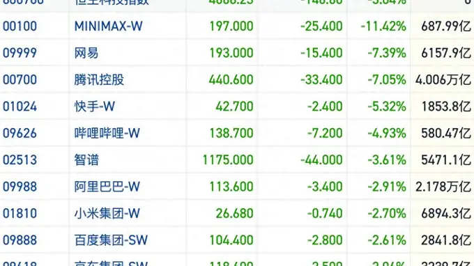 恒指失守25000点 科网股重挫拖累港股大跌