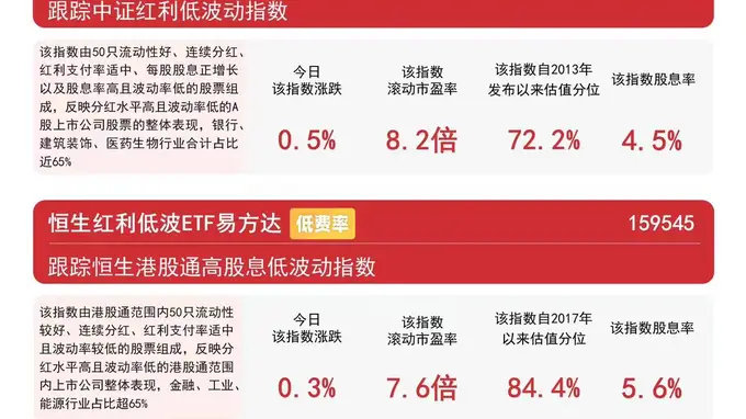高股息板块午后集体走高，红利低波ETF易方达（563020）年内净流入超86亿元