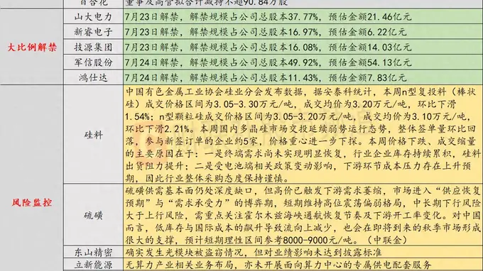 7月23日投资避雷提示:硅业供需失衡加剧 量化私募产品回撤超20% 多家上市公司面临风险