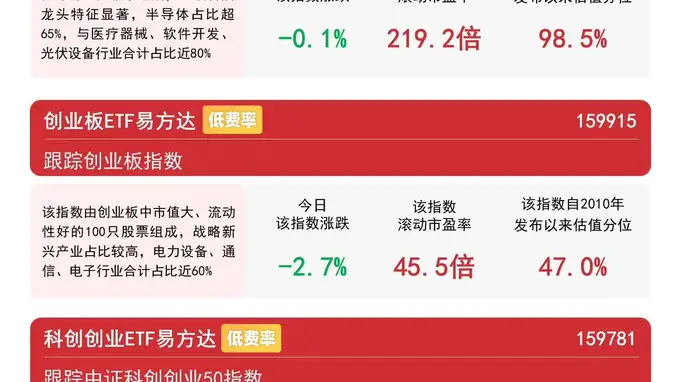 创业板指低开低走，资金逆势布局创业板ETF易方达（159915）