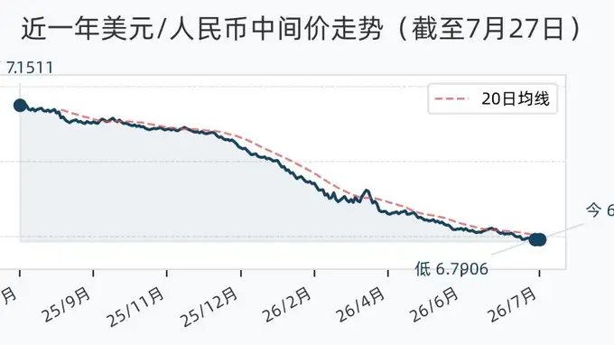7月27日人民币兑美元中间价报6.7911 较前一日调升28个基点