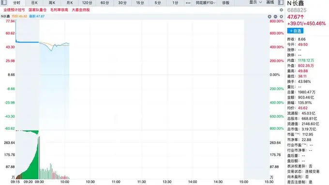 长鑫科技科创板挂牌市值破3.3万亿 野村给出116元目标价