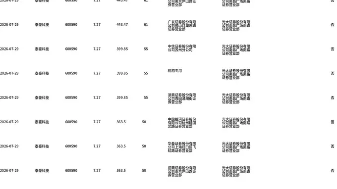 泰豪科技7月29日大宗交易 743.52万股折价成交5405万