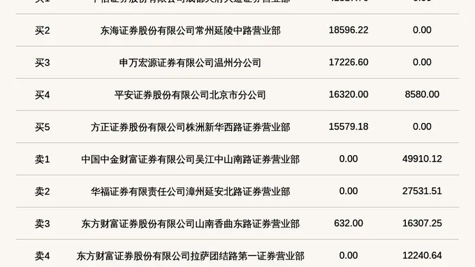 新三板创新层凯龙洁能登龙虎榜 2026年7月28-29日累计跌幅达72.89%