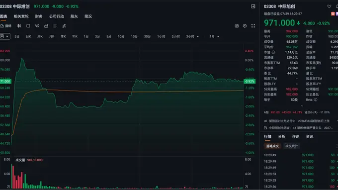 中际旭创港交所暗盘收微跌 40-80亿A股回购令A股涨超4%