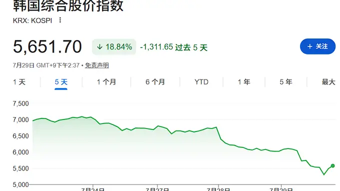 韩国政府“暂不救市”，称目前无需启动平准基金，股市暴跌不全怪杠杆ETF