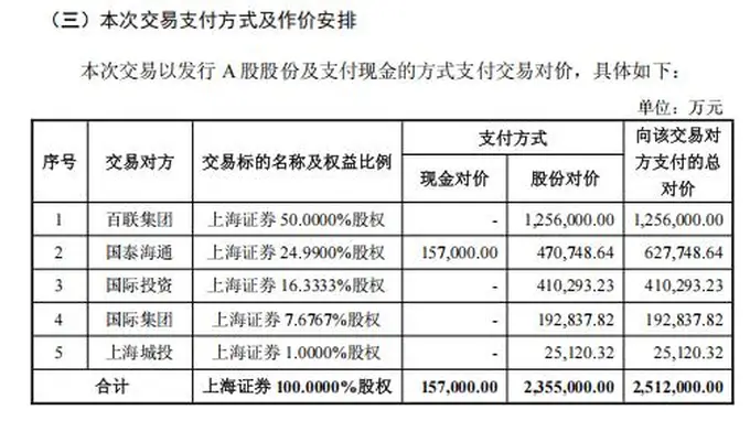 东方证券收购上海证券 打造沪系国资金融协同新范式
