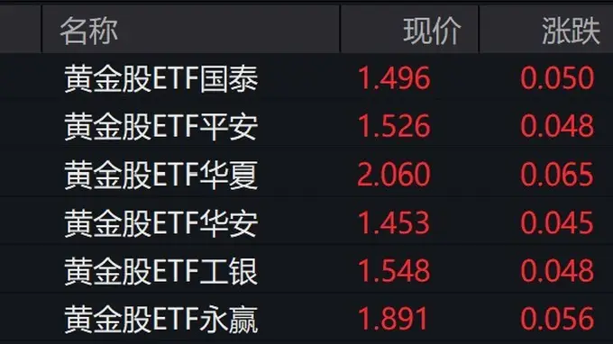 黄金股走强，黄金股ETF涨超3%