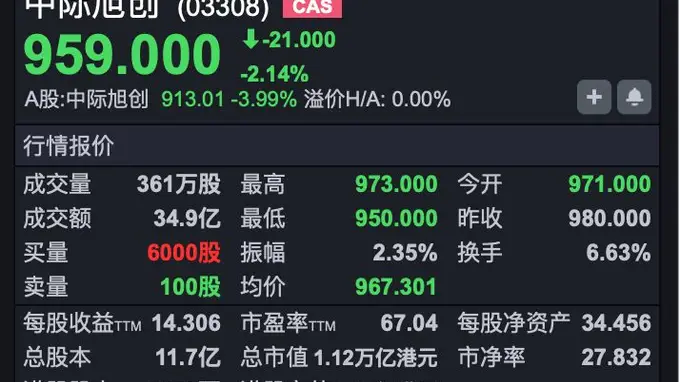 港股挂牌动态：全球光模块龙头中际旭创今日登港 新东方飙涨超15%