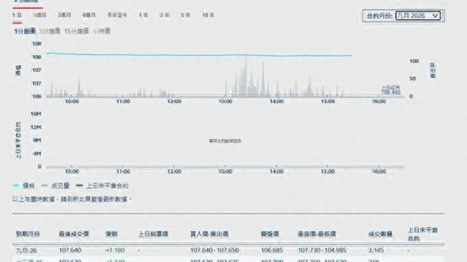 港交所国债期货时隔九年重启 首日成交超三千手迎关键一役