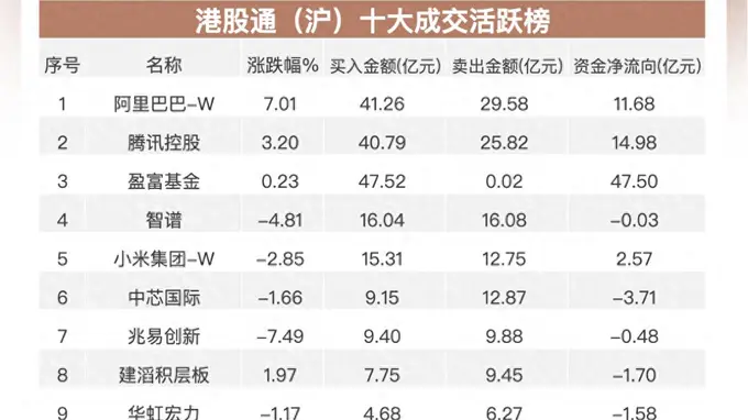 南向资金单日净买入超110亿港元 加仓阿里腾讯跑出近半月新高