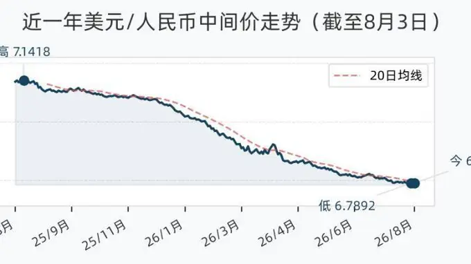 8月3日人民币兑美元中间价下调4基点 报6.7898