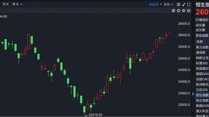 港股早盘速报 药明康德高开涨超14% 生物制药板块活跃