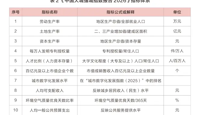 这些GDP超5000亿的大城，挤进20强却跌出综合实力前20，背后藏着城市竞争新变化