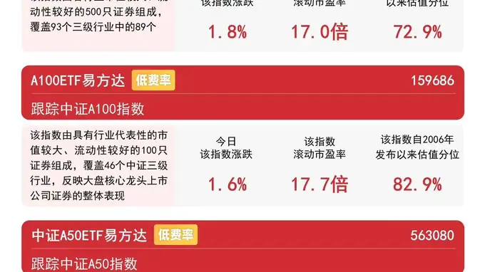 A500ETF易方达（159361）连续9日获资金加仓 机构喊市场正迈向均衡修复