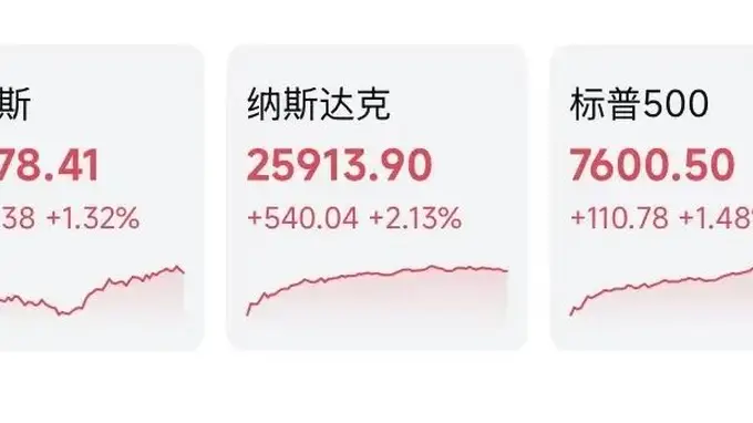 道指创收盘历史新高；韩国开盘上涨1.5%