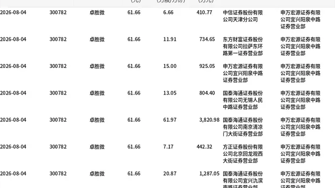 卓胜微大宗交易重磅落地：139.99万股折价成交 涉及金额超8600万元