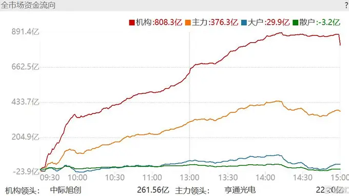 科技股大买潮爆了！资金创五年第三大单周纪录