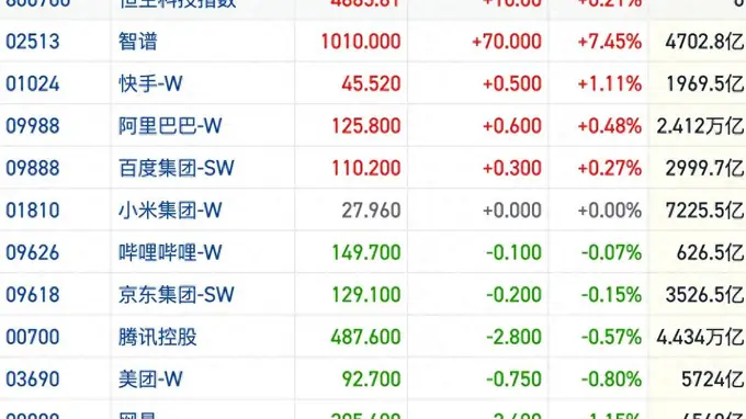 AI主线反弹企稳 港股恒指震荡回撤跌破26000点