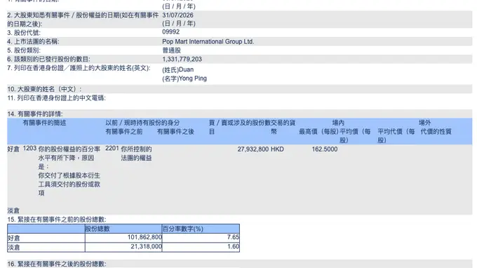 段永平通过股本衍生工具交割 泡泡玛特持股比例降至5.55%