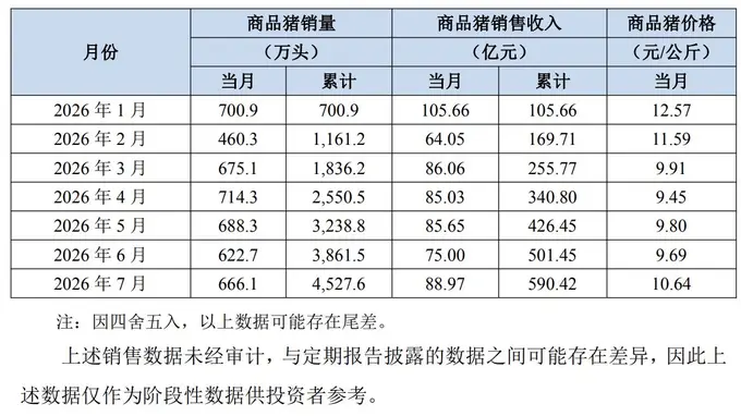 牧原股份发布7月销售数据：商品猪出栏666.1万头 均价同比降25.59%