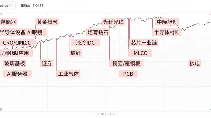 AI硬件回暖引科创50连涨 光模块龙头5日两创天量