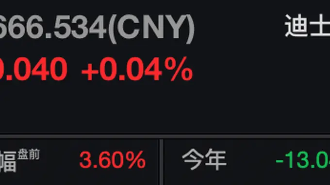 盘前迎利好 迪士尼财报超预期股价涨超3%