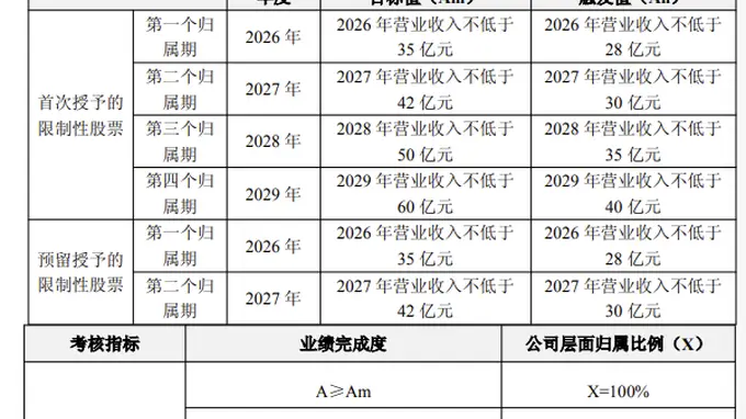 普冉股份2026年限制性股票激励计划出炉 202.06元/股授91.71万股设四年营收目标