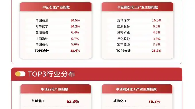 化工库存周期将修复 易方达化工行业ETF（516570）标的指数涨1.5%