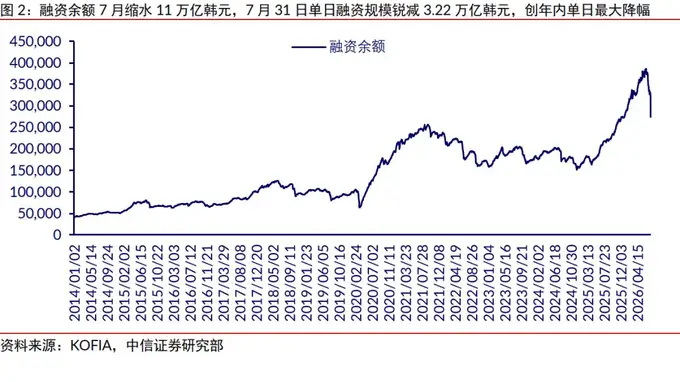 中信证券：韩股杠杆去化尚未完成