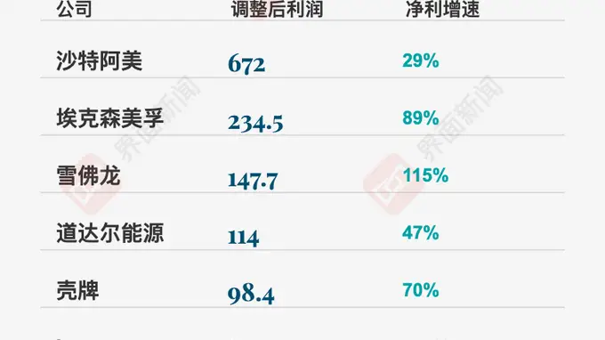 六大国际石油巨头上半年赚超9000亿元 炼化业务成暴利主力