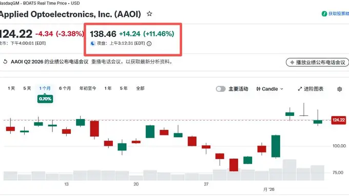 光模块黑马押注800G、1.6Tb 扩产产能年底达65万月产
