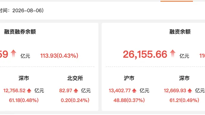 8月6日两融余额增113.93亿元 宁德时代居融资净买入榜首