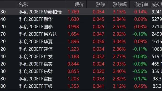 早盘市场震荡上行,科创200指数涨2.87% 6只科创200相关ETF成交额破千万元