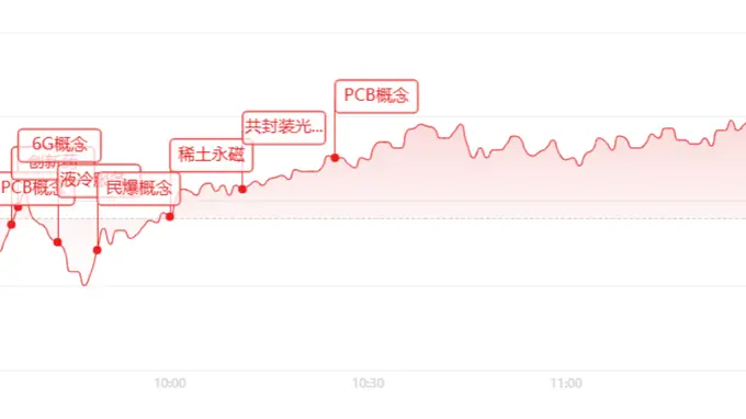 创业板午盘涨1.75% 芯片与PCB掀涨停潮 信息安全板块遭主力抛售