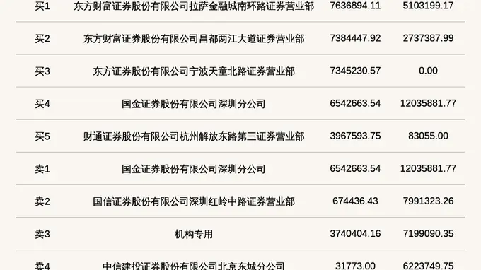 机构席位卖出719.91万 北交所上市公司杰理科技登龙虎榜