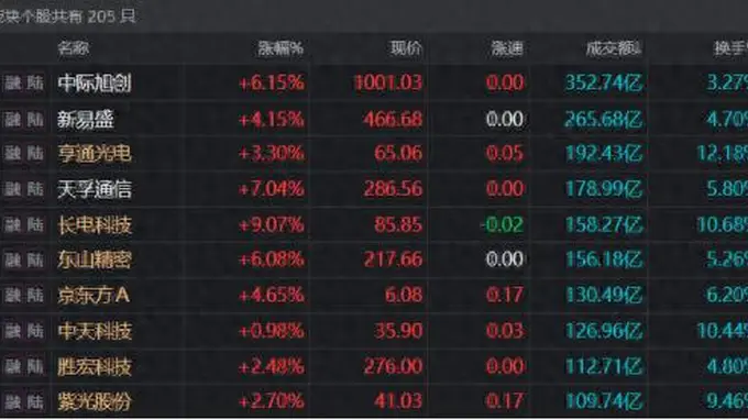股价重返千元！CPO龙头5天回升16%，5只千元股再次同框，融资客动向如何？