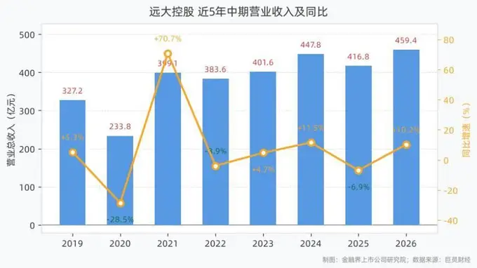 远大控股2026年上半年营收459.39亿元，归母净利润同比增长640.13%