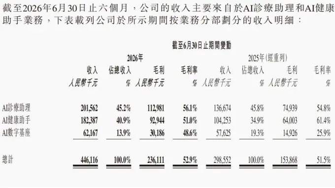 讯飞医疗披露2026年中期业绩：医疗大模型应用带动营收大涨，盈利能力仍待突破