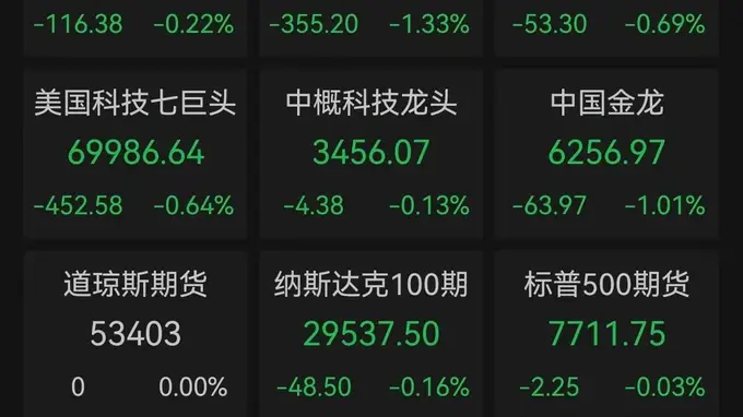 美股三连跌！长债利率创19年新高，存储芯片、光通信等AI硬件板块遭遇抛售潮，费城半导体指数重挫4.98%