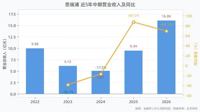 思瑞浦2026年半年报:营收16.06亿元,同比增长69.19%,净利润3.08亿元,同比增长368.52%