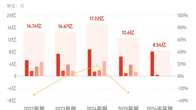 养元饮品:上半年归母净利润8.54亿元,同比增长14.80%