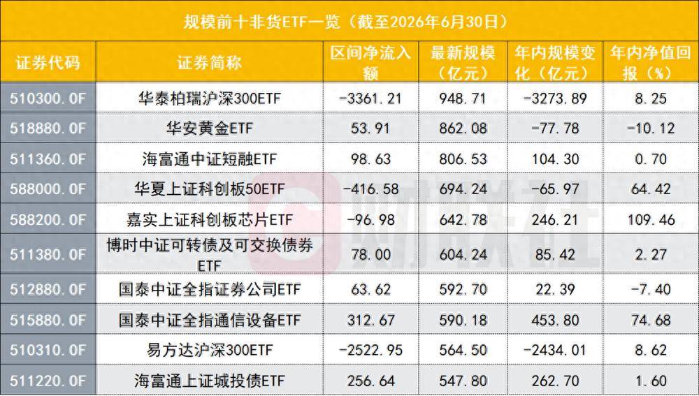 宽基ETF退潮，改写非货ETF座次，华夏易方达领跑，差距仅百亿之间