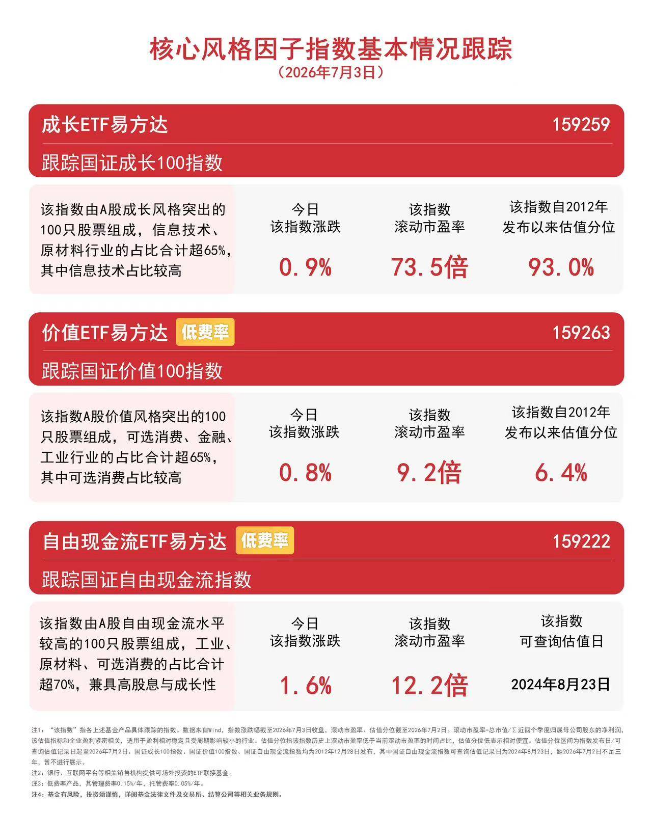 市场风格有望走向均衡，价值ETF易方达（159263）今日获9600万份净申购
