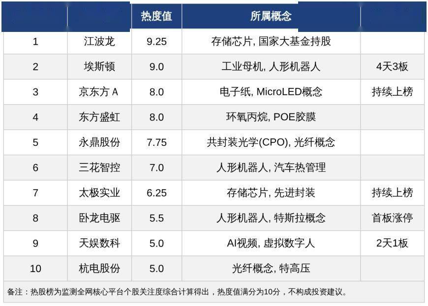 今日十大热股：江波龙业绩暴增9.25分热度登顶，埃斯顿4天3板领衔，京东方A等持续上榜