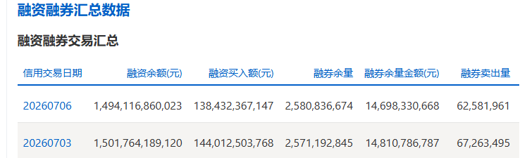 两市融资余额减少104.96亿元
