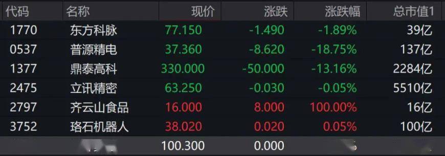 锣又“不够用了”！港交所一天来了7只新股！“果链龙头”立讯精密微跌，齐云山食品暴涨100%