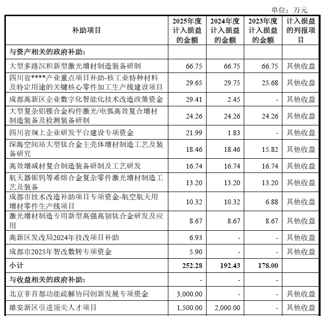 IPO雷达| 煜鼎增材应收账款周转率下滑，政府补助撑起八成利润