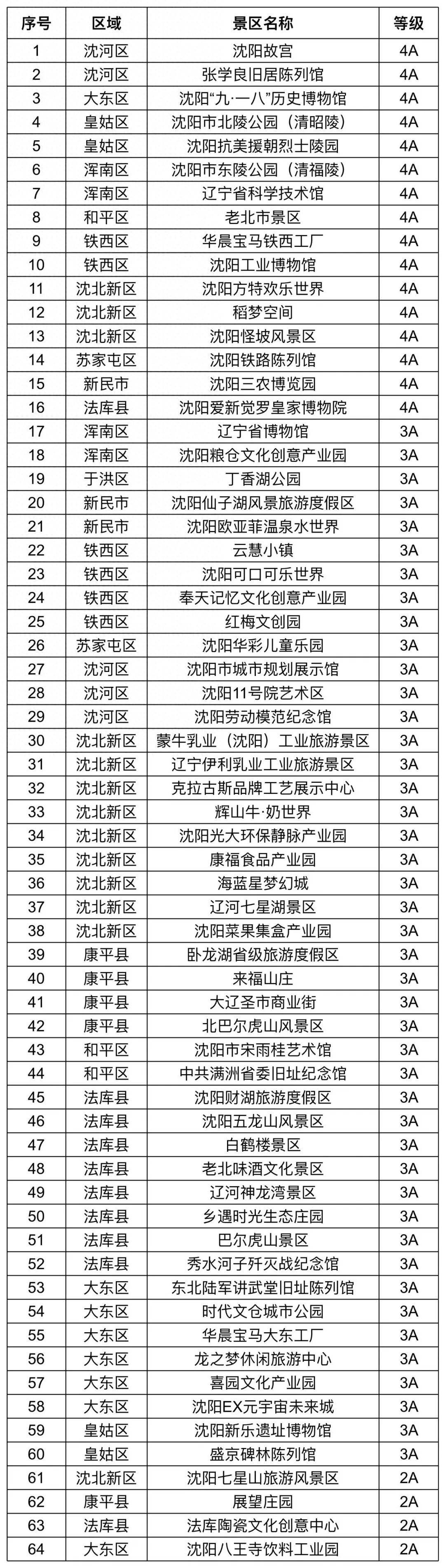 沈阳A级旅游景区15日起有序恢复开放！